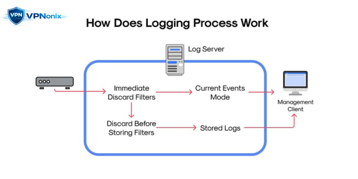 What Is a No-Logs Policy? A Clear Guide to VPN Privacy Claims (2026)